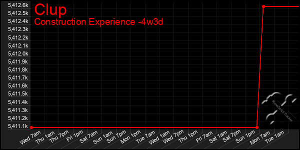 Last 31 Days Graph of Clup