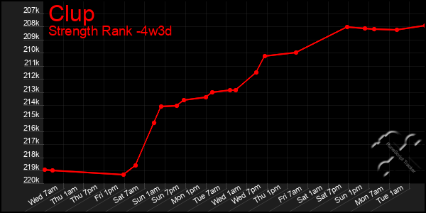 Last 31 Days Graph of Clup