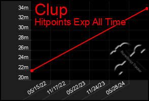 Total Graph of Clup