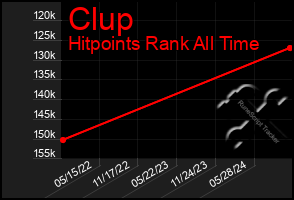 Total Graph of Clup