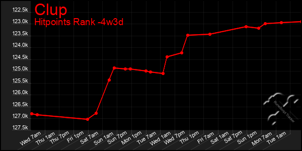 Last 31 Days Graph of Clup