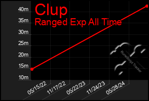 Total Graph of Clup