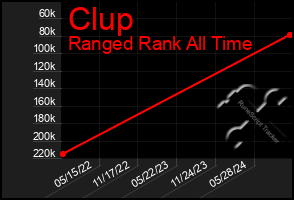 Total Graph of Clup