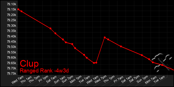 Last 31 Days Graph of Clup