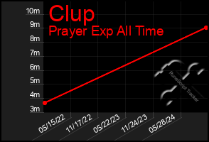 Total Graph of Clup