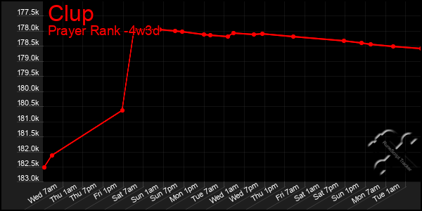 Last 31 Days Graph of Clup