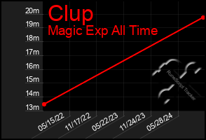 Total Graph of Clup