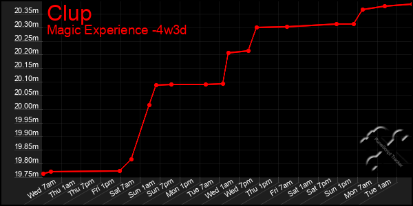 Last 31 Days Graph of Clup