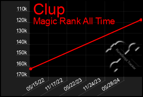 Total Graph of Clup