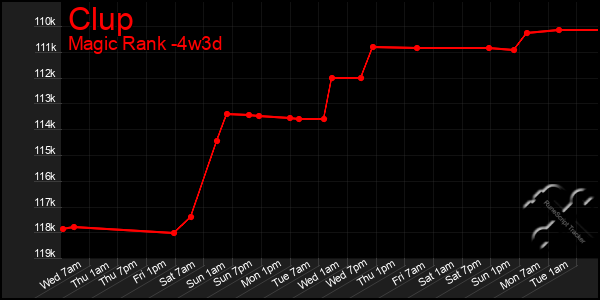 Last 31 Days Graph of Clup