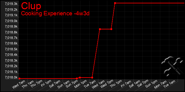 Last 31 Days Graph of Clup