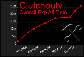 Total Graph of Clutchoutv