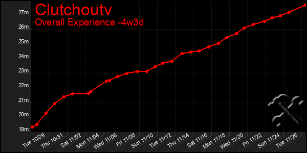 Last 31 Days Graph of Clutchoutv