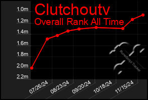 Total Graph of Clutchoutv