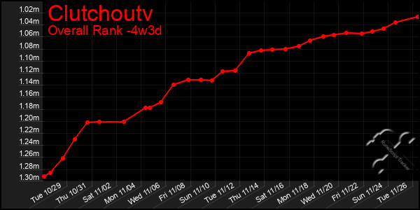 Last 31 Days Graph of Clutchoutv