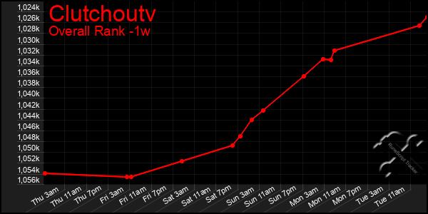 1 Week Graph of Clutchoutv