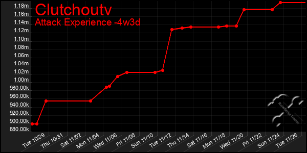 Last 31 Days Graph of Clutchoutv