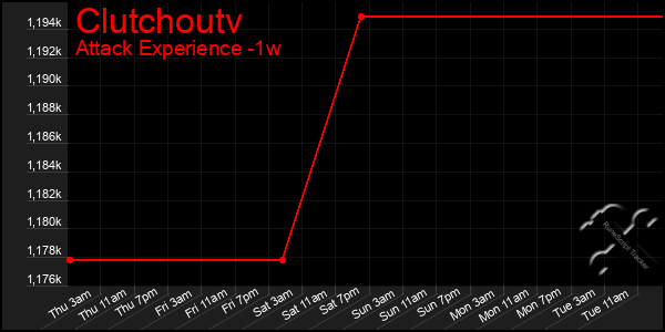 Last 7 Days Graph of Clutchoutv