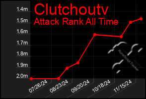 Total Graph of Clutchoutv