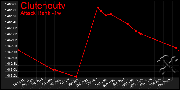 Last 7 Days Graph of Clutchoutv