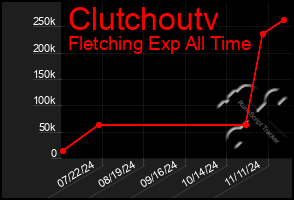 Total Graph of Clutchoutv