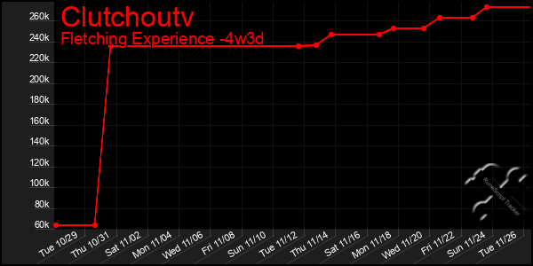 Last 31 Days Graph of Clutchoutv