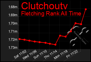 Total Graph of Clutchoutv