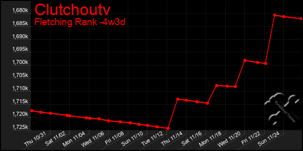 Last 31 Days Graph of Clutchoutv