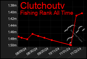 Total Graph of Clutchoutv