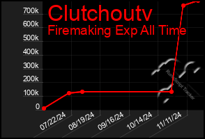 Total Graph of Clutchoutv