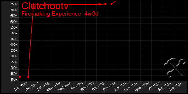 Last 31 Days Graph of Clutchoutv