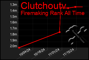 Total Graph of Clutchoutv