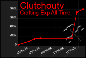 Total Graph of Clutchoutv