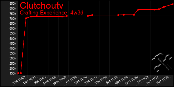 Last 31 Days Graph of Clutchoutv