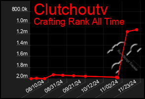 Total Graph of Clutchoutv