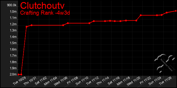 Last 31 Days Graph of Clutchoutv