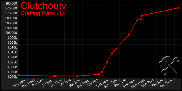 Last 7 Days Graph of Clutchoutv