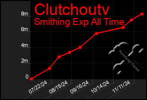 Total Graph of Clutchoutv