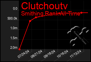 Total Graph of Clutchoutv