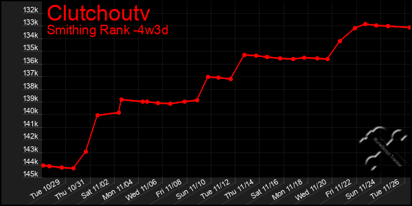 Last 31 Days Graph of Clutchoutv