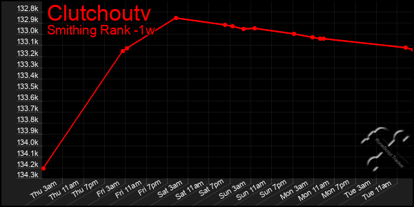 Last 7 Days Graph of Clutchoutv