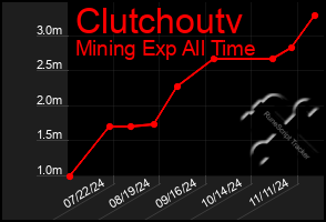 Total Graph of Clutchoutv