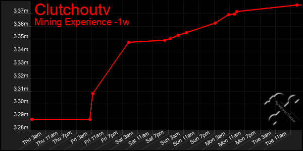 Last 7 Days Graph of Clutchoutv