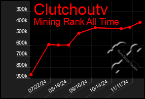 Total Graph of Clutchoutv