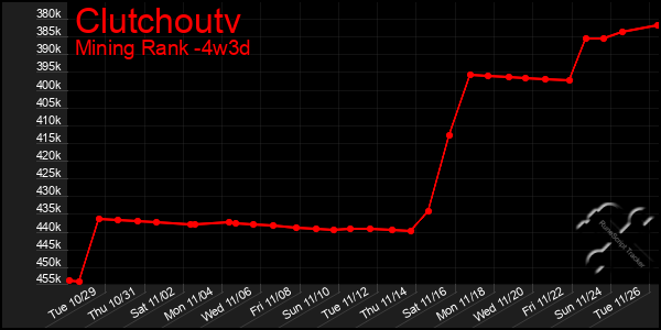 Last 31 Days Graph of Clutchoutv