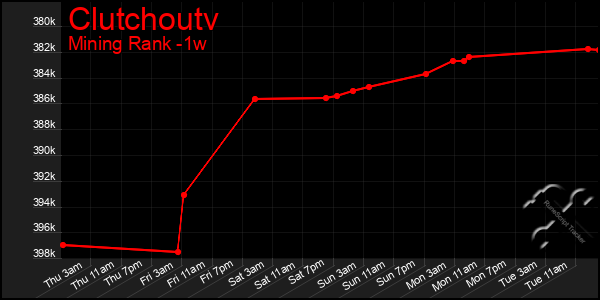 Last 7 Days Graph of Clutchoutv