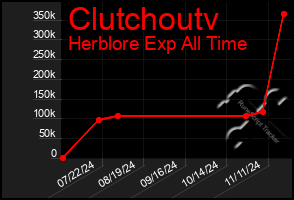 Total Graph of Clutchoutv