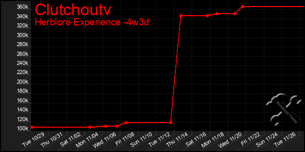 Last 31 Days Graph of Clutchoutv