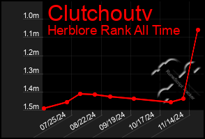 Total Graph of Clutchoutv