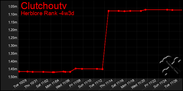 Last 31 Days Graph of Clutchoutv